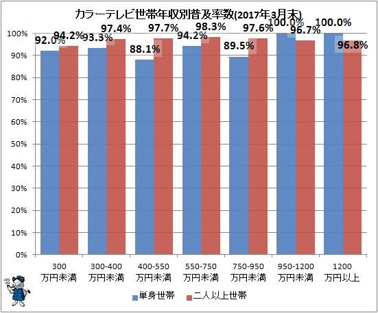 ↑ カラーテレビ世帯年収別普及率数(2017年3月末)
