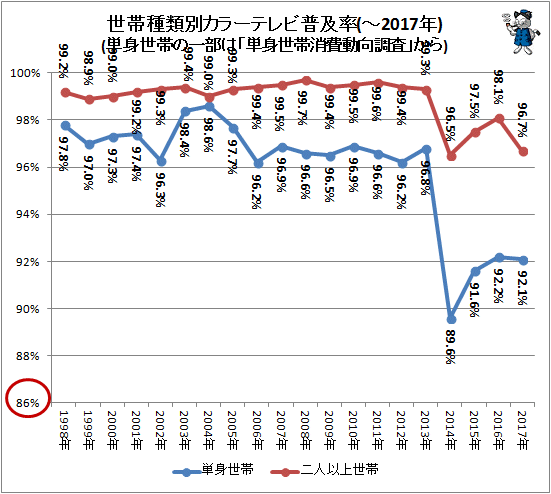 ↑ 世帯種類別カラーテレビ普及率(単身世帯の一部は「単身世帯消費動向調査」から)(-2017年)