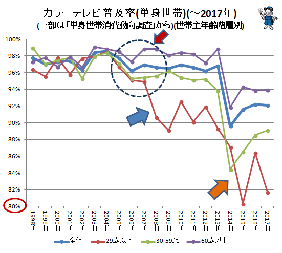 ↑ カラーテレビ普及率(単身世帯)(一部は「単身世帯消費動向調査」から)(世帯主年齢階層別)(-2017年)