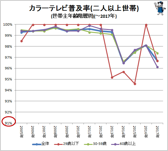 ↑ カラーテレビ普及率(二人以上世帯)(世帯主年齢階層別)(-2017年)