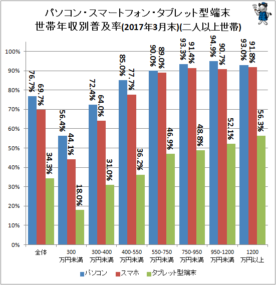 ↑ パソコン・スマートフォン・タブレット型端末世帯年収別普及率(2017年3月末)(二人以上世帯)