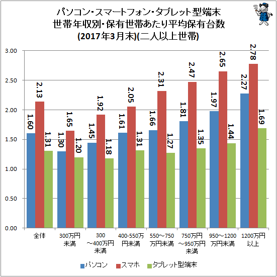 ↑ パソコン・スマートフォン・タブレット型端末世帯年収別・保有世帯あたり平均保有台数(2017年3月末)(二人以上世帯)