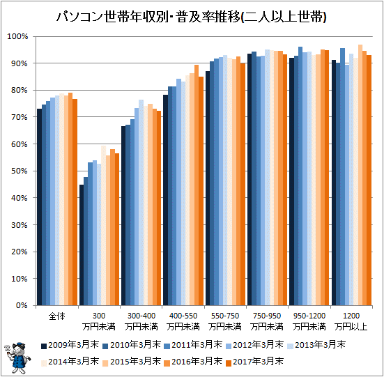 ↑ パソコン世帯年収別・普及率推移(二人以上世帯)