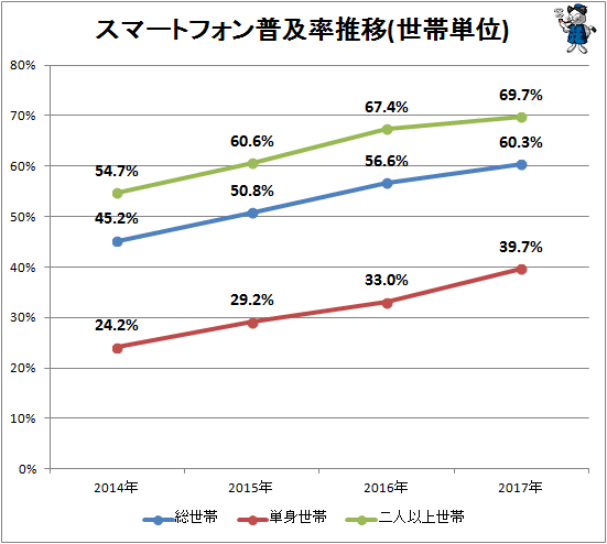 ↑ スマートフォン普及率推移(世帯単位)