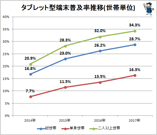 ↑ タブレット型端末普及率推移(世帯単位)