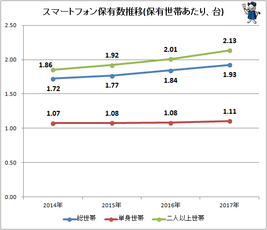 ↑ スマートフォン保有数推移(保有世帯あたり、台)