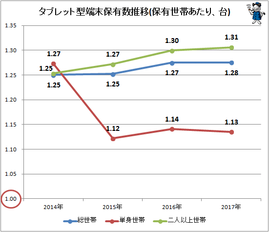 ↑ タブレット型端末保有数推移(保有世帯あたり、台)