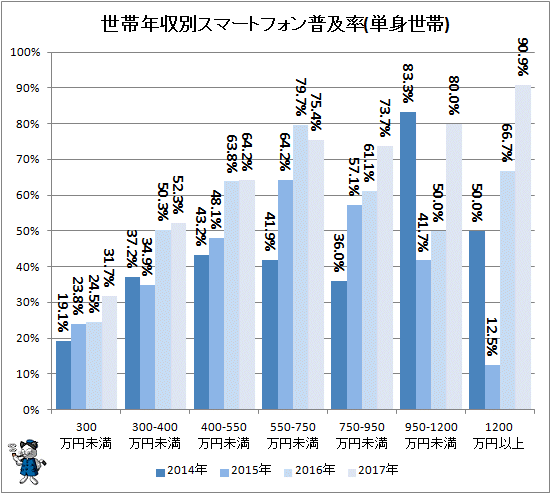 ↑ 世帯年収別スマートフォン普及率(単身世帯)