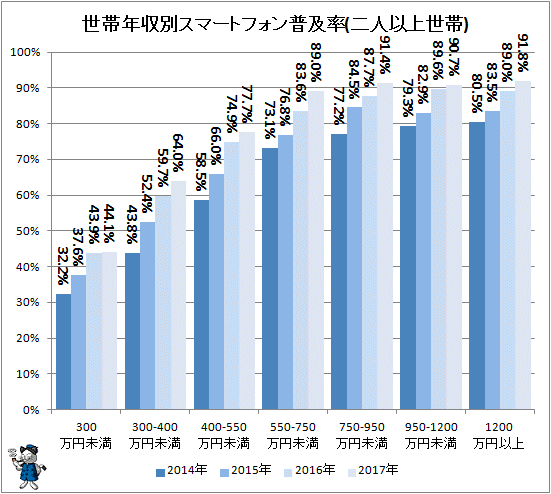 ↑ 世帯年収別スマートフォン普及率(二人以上世帯)