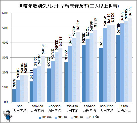 ↑ 世帯年収別タブレット型端末普及率(二人以上世帯)