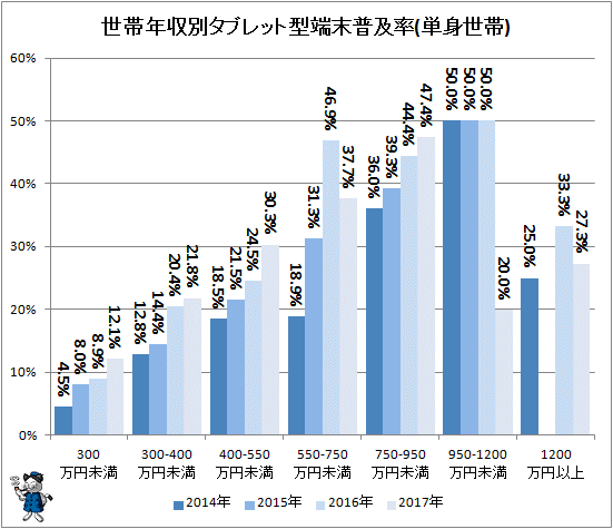 ↑ 世帯年収別タブレット型端末普及率(単身世帯)