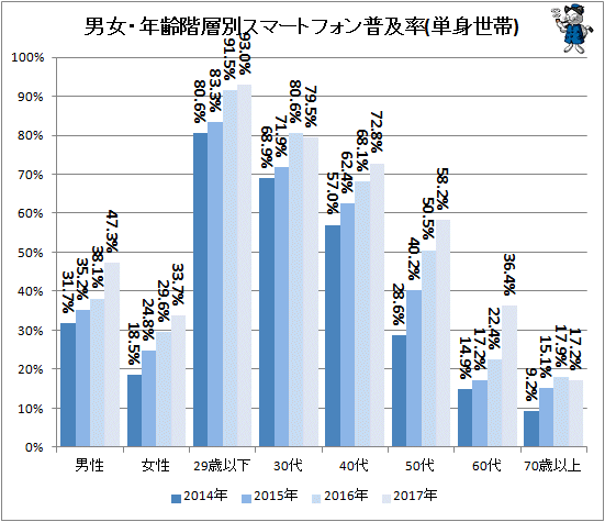 ↑ 男女・世代別スマートフォン普及率(単身世帯)