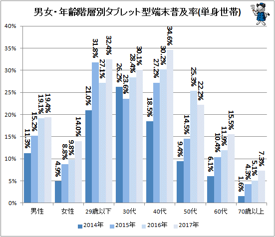 ↑ 男女・世代別タブレット型端末普及率(単身世帯)