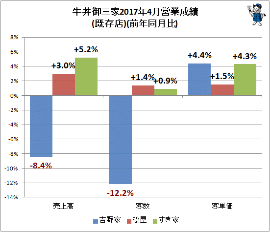 ↑ 牛丼御三家2017年4月営業成績(既存店)(前年同月比)