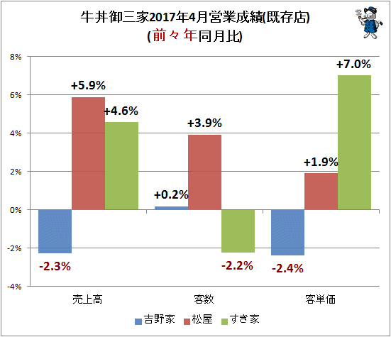 ↑ 牛丼御三家2017年4月営業成績(既存店)(前々年同月比)