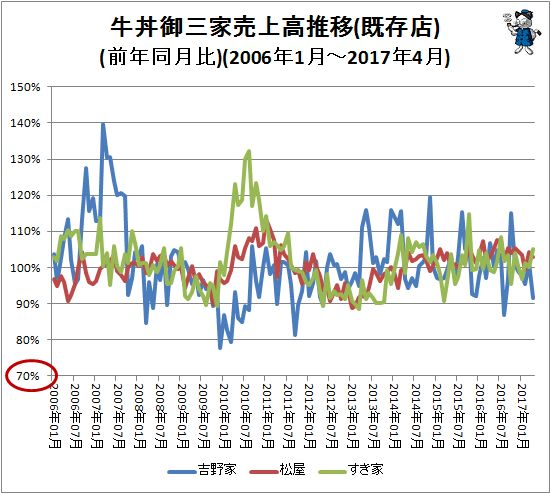 ↑ 牛丼御三家売上高推移(既存店)(前年同月比)(2006年1月-2017年4月)