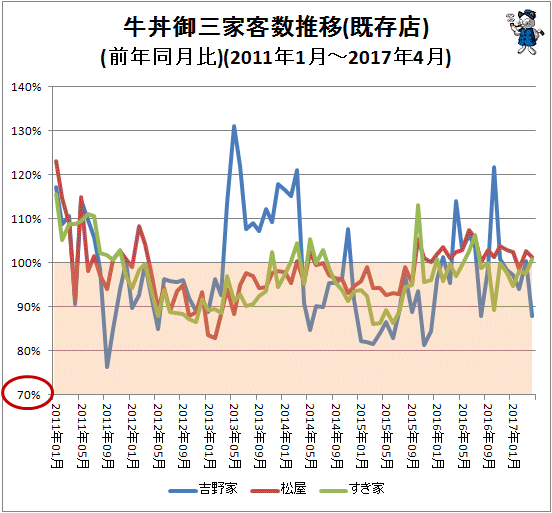 ↑ 牛丼御三家客数推移(既存店)(前年同月比)(2011年1月-2017年4月)