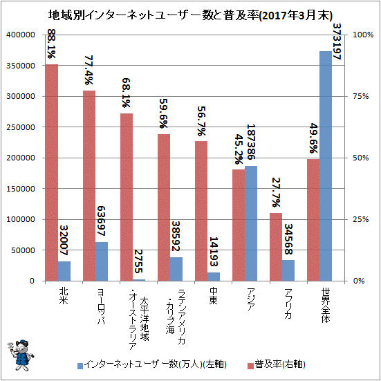 ↑ 地域別インターネットユーザー数と普及率(2017年3月末)