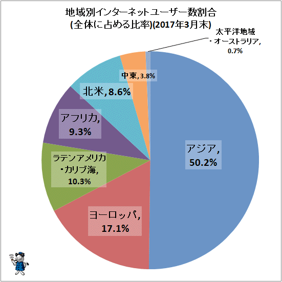 ↑ 地域別インターネットユーザー数割合(全体に占める比率)(2017年3月末)