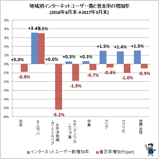 ↑ 地域別インターネットユーザー数と普及率の増加率(2016年6月末-2017年3月末)