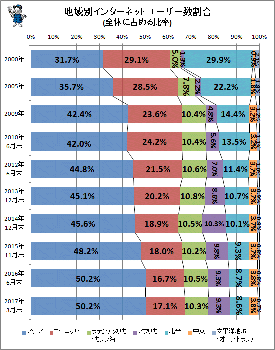 ↑ 地域別インターネットユーザー数割合(全体に占める比率)