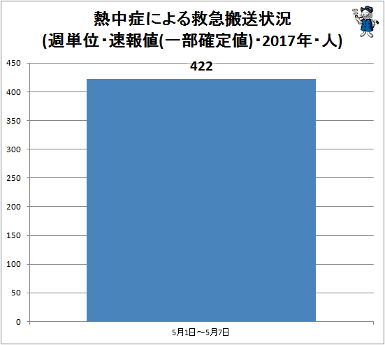 ↑ 熱中症による救急搬送状況(週単位・速報値・2017年・人)