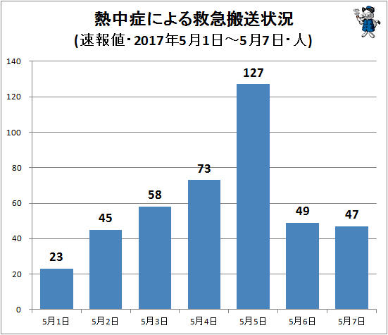 ↑ 熱中症による救急搬送状況(該当週・日単位・速報値・2017年・人)