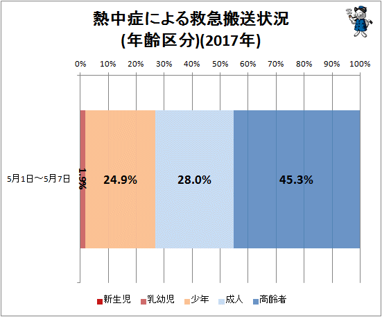 ↑ 熱中症による救急搬送状況(年齢区分)(2017年)