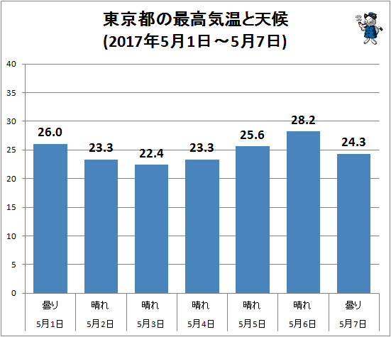 ↑ 東京都の最高気温と天候(2017年5月1日-5月7日)