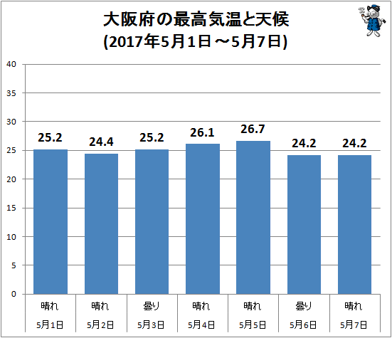 ↑ 大阪府の最高気温と天候(2017年5月1日-5月7日)