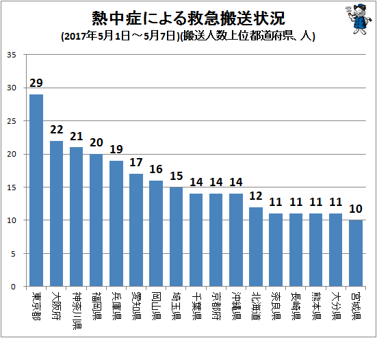↑ 熱中症による救急搬送状況(2017年5月1日-5月7日)(搬送人数上位都道府県、人)