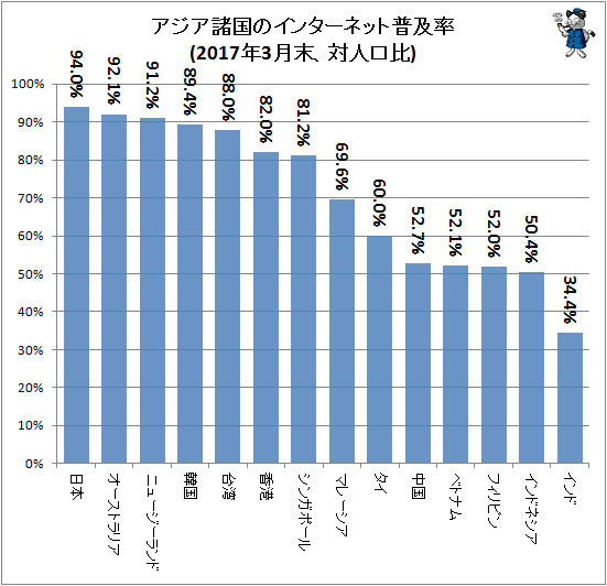 ↑ アジア諸国のインターネット普及率(2017年3月末、対人口比)
