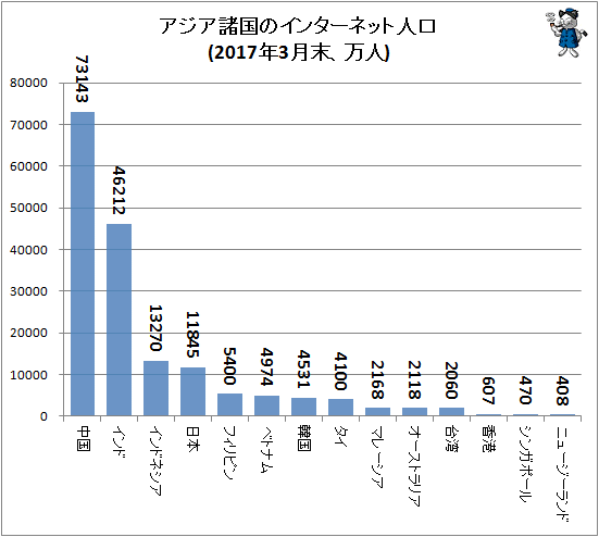 ↑ アジア諸国のインターネット人口(2017年3月末、万人)