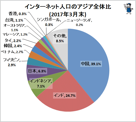 ↑ インターネット人口のアジア全体比(2017年3月末)