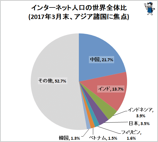 ↑ インターネット人口の世界全体比(2017年3月末、アジア諸国に焦点)
