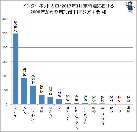 ↑ インターネット人口・2017年3月末時点における2000年からの増加倍率