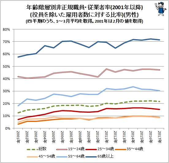 ↑ 年齢階層別非正規職員・従業者率(2001年以降)(役員を除いた雇用者数に対する比率)(男性)(四半期のうち、1-3月平均を取得。2001年以前は2月の値を取得)