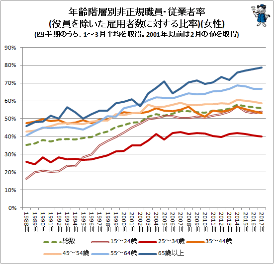 ↑ 年齢階層別非正規職員・従業者率(役員を除いた雇用者数に対する比率)(女性)(四半期のうち、1-3月平均を取得。2001年以前は2月の値を取得)