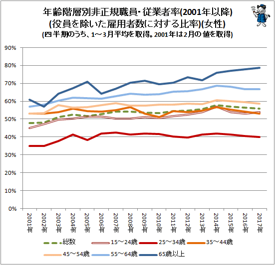 ↑ 年齢階層別非正規職員・従業者率(2001年以降)(役員を除いた雇用者数に対する比率)(女性)(四半期のうち、1-3月平均を取得。2001年以前は2月の値を取得)