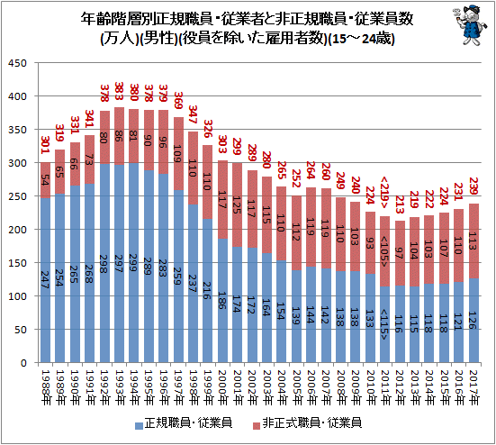 ↑ 年齢階層別正規職員・従業者と非正規樹職員・従業員数(万人)(男性)(役員を除いた雇用者数)(15-24歳)