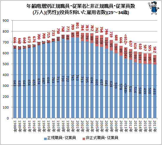 ↑ 年齢階層別正規職員・従業者と非正規樹職員・従業員数(万人)(男性)(役員を除いた雇用者数)(25-34歳)