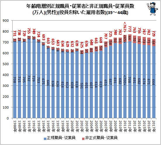 ↑ 年齢階層別正規職員・従業者と非正規樹職員・従業員数(万人)(男性)(役員を除いた雇用者数)(35-44歳)