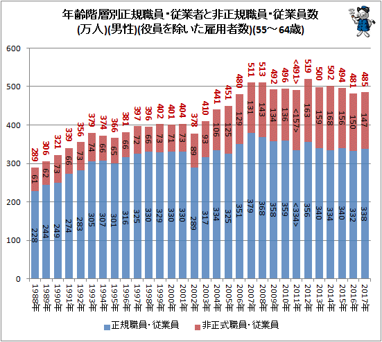 ↑ 年齢階層別正規職員・従業者と非正規樹職員・従業員数(万人)(男性)(役員を除いた雇用者数)(55-64歳)