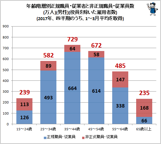 ↑ 年齢階層別正規職員・従業者と非正規職員・従業員数(万人)(男性)(役員を除いた雇用者数)(2017年、四半期のうち、1-3月平均を取得)