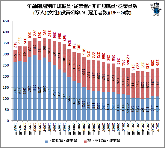 ↑ 年齢階層別正規職員・従業者と非正規樹職員・従業員数(万人)(女性)(役員を除いた雇用者数)(15-24歳)