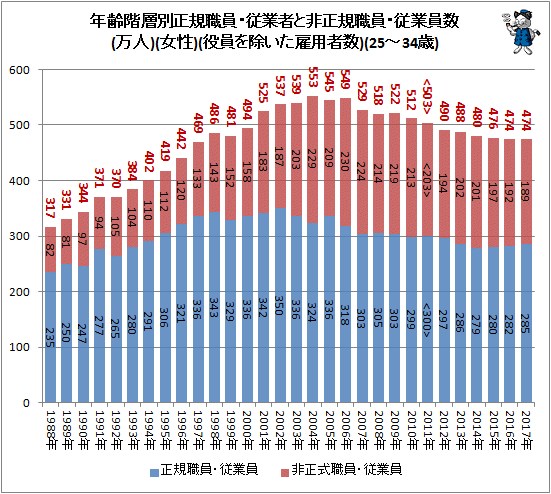 ↑ 年齢階層別正規職員・従業者と非正規樹職員・従業員数(万人)(女性)(役員を除いた雇用者数)(25-34歳)