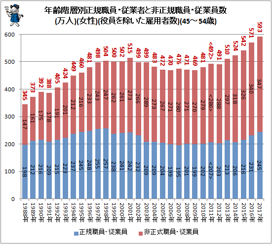 ↑ 年齢階層別正規職員・従業者と非正規樹職員・従業員数(万人)(女性)(役員を除いた雇用者数)(45-54歳)