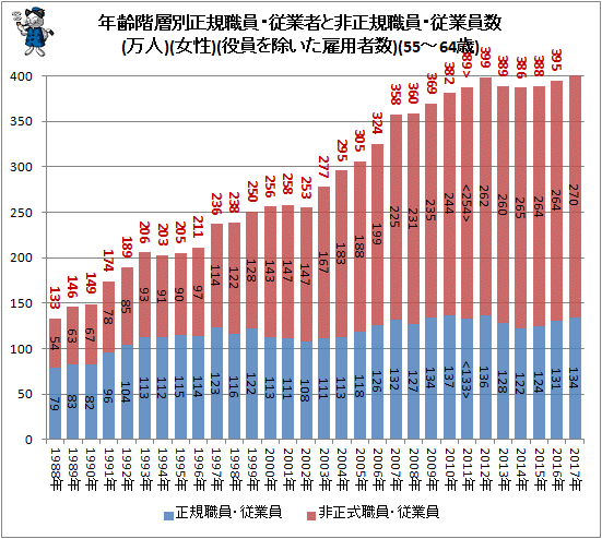 ↑ 年齢階層別正規職員・従業者と非正規樹職員・従業員数(万人)(女性)(役員を除いた雇用者数)(55-64歳)