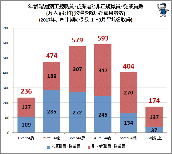 ↑ 年齢階層別正規職員・従業者と非正規職員・従業員数(万人)(女性)(役員を除いた雇用者数)(2017年、四半期のうち、1-3月平均を取得)