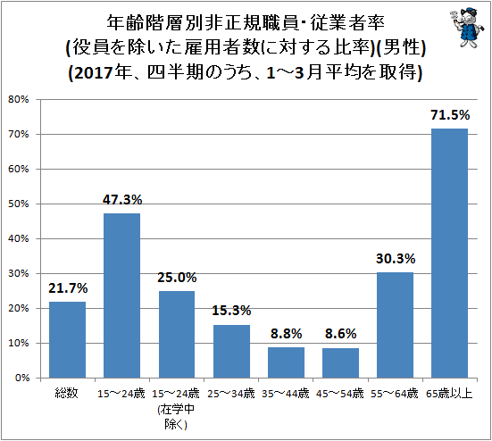 ↑ 年齢階層別非正規職員・従業者率(役員を除いた雇用者数に対する比率)(男性)(2017年、四半期のうち、1-3月平均を取得)